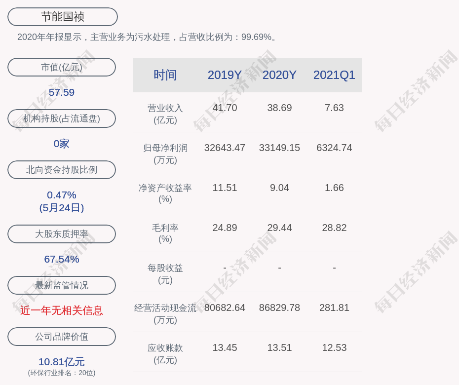 节能国祯：累计回购约1145万股，占比1.64%